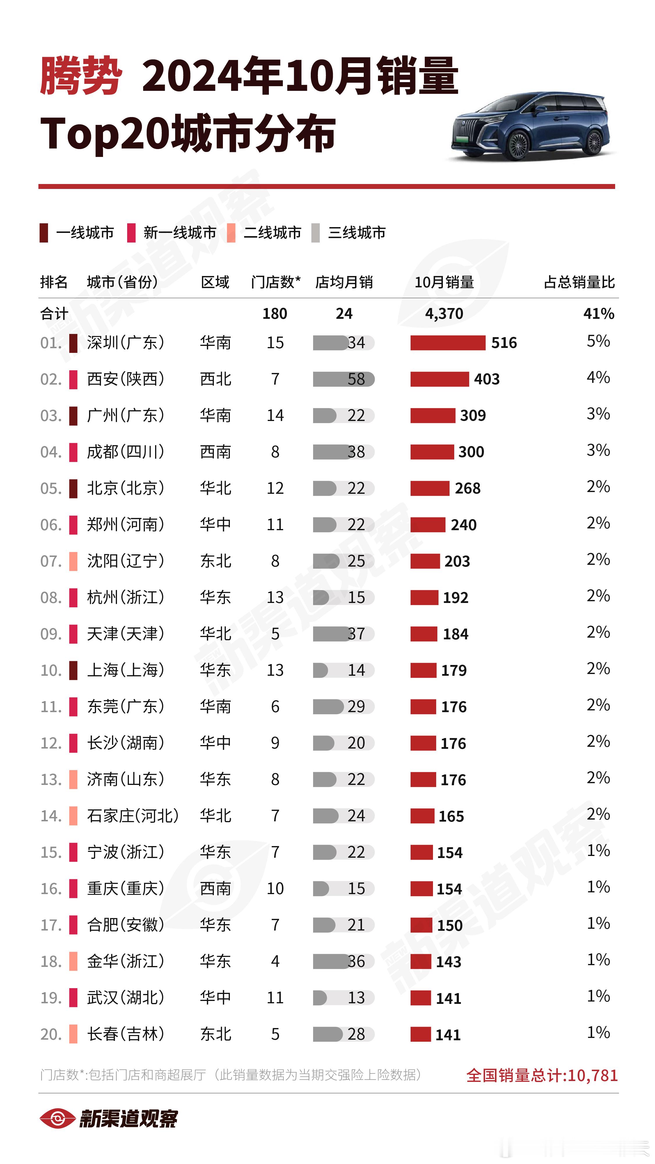 【腾势24年10月销量TOP20城市】腾势2024年10月全国销量10,781辆