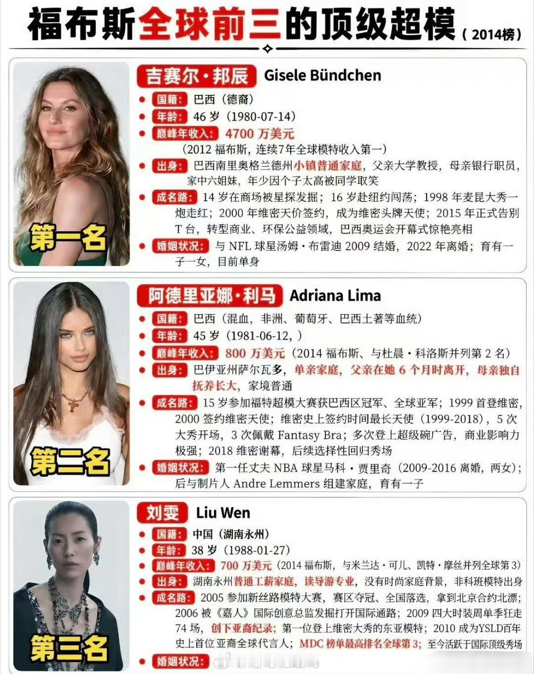 2014年，刘雯以700万美元年收入登上福布斯全球模特收入榜第三名，成为首位且唯