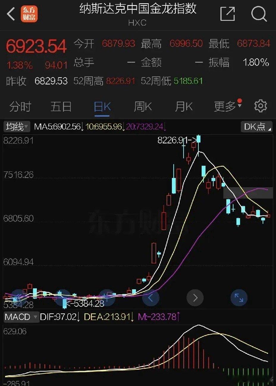 周末美股纳斯达克历史新高后冲高回落，道指五连跌，中国金龙指数小幅反弹，特斯拉继续