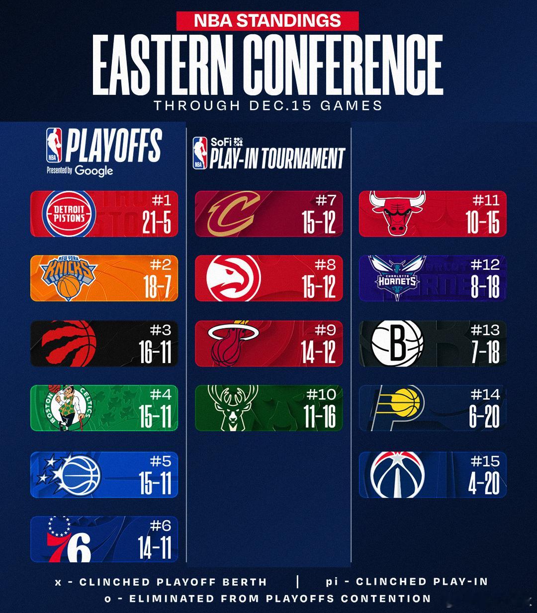 东部第九了，马上就要和雄鹿战绩一样了，字母哥看不上了新赛季篮不住nba