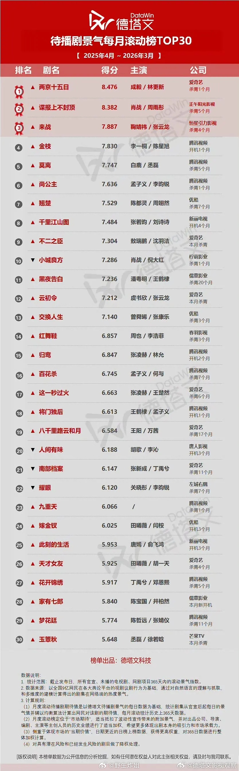 李一桐金枝开拍才1个月居然进年榜第4了 