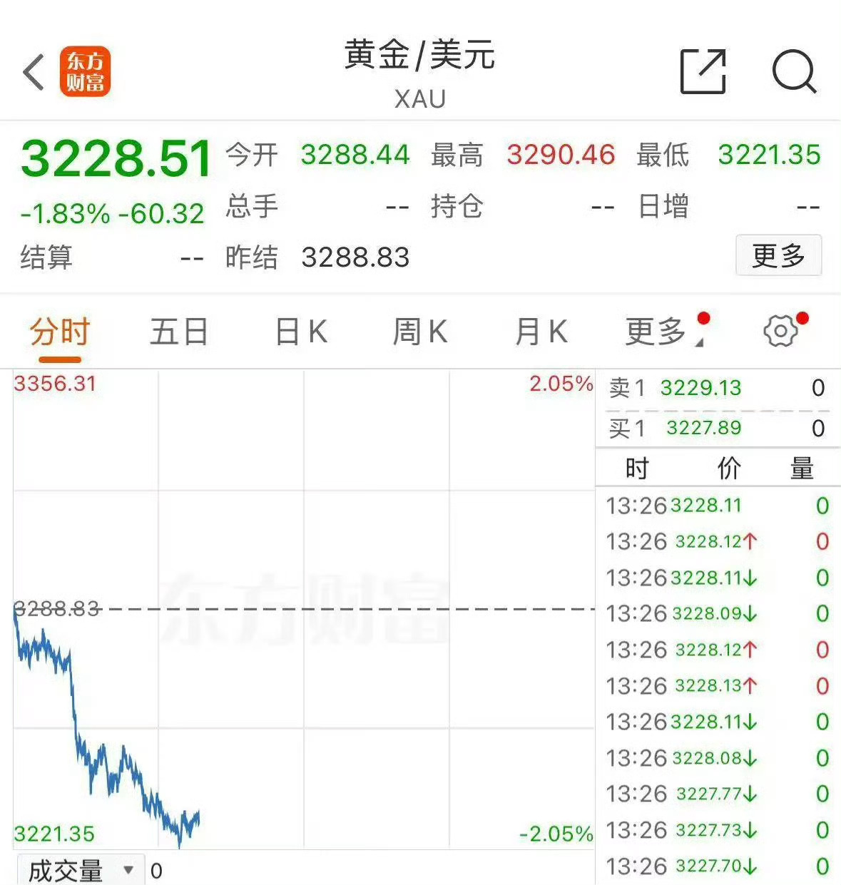 金价暴跌有人一夜亏47万 黄金连续跳水，让刚进场的朋友情何以堪啊。跌成这样了，不