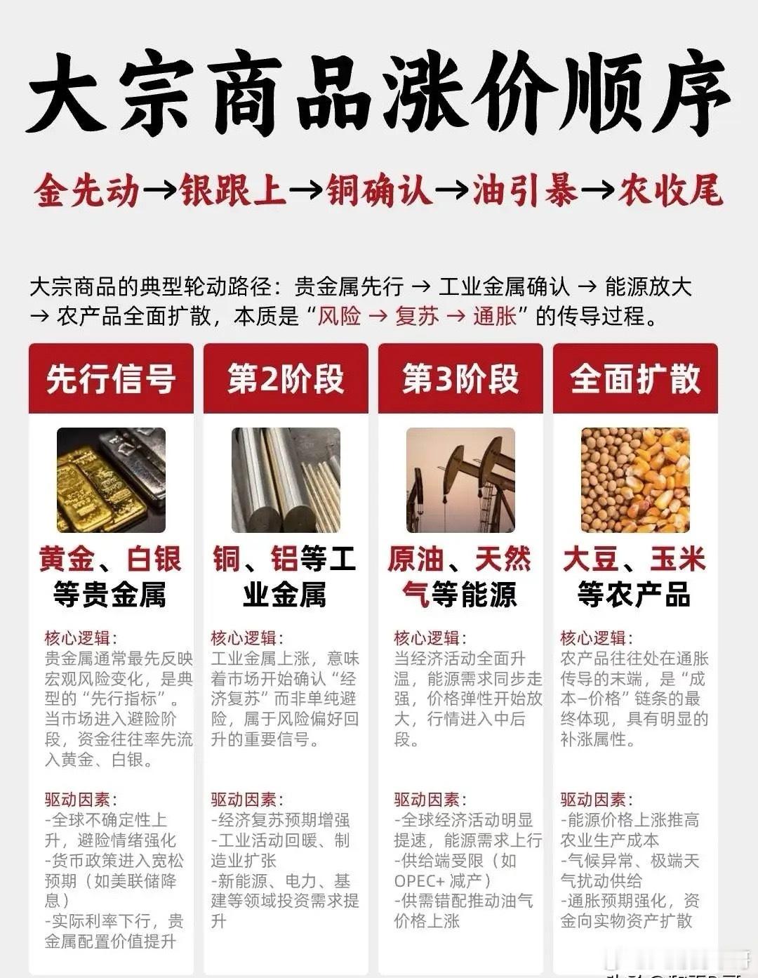 大宗商品涨价顺序几十年的规律未变过!1.黄金率先开启涨价模式2.白银随后马不停蹄