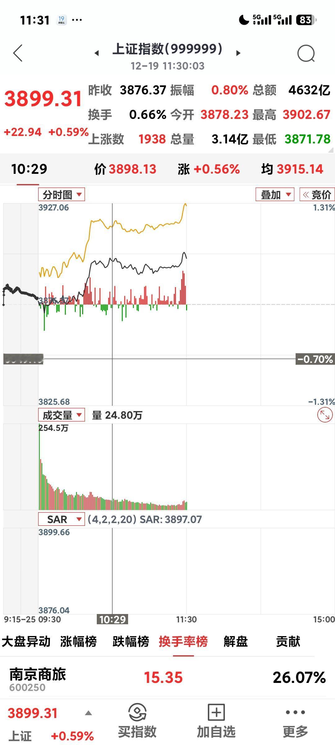 A股逆风翻盘

      上午收盘3899点，大涨23点，妥妥的给力呀！可控核