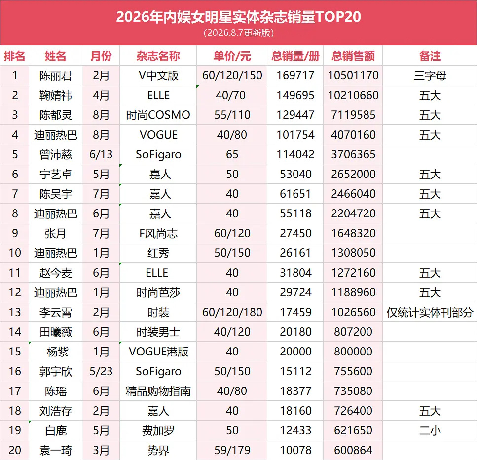 2026年内娱女明星实体杂志销量TOP10陈丽君 鞠婧祎 陈都灵 迪丽热巴 曾沛