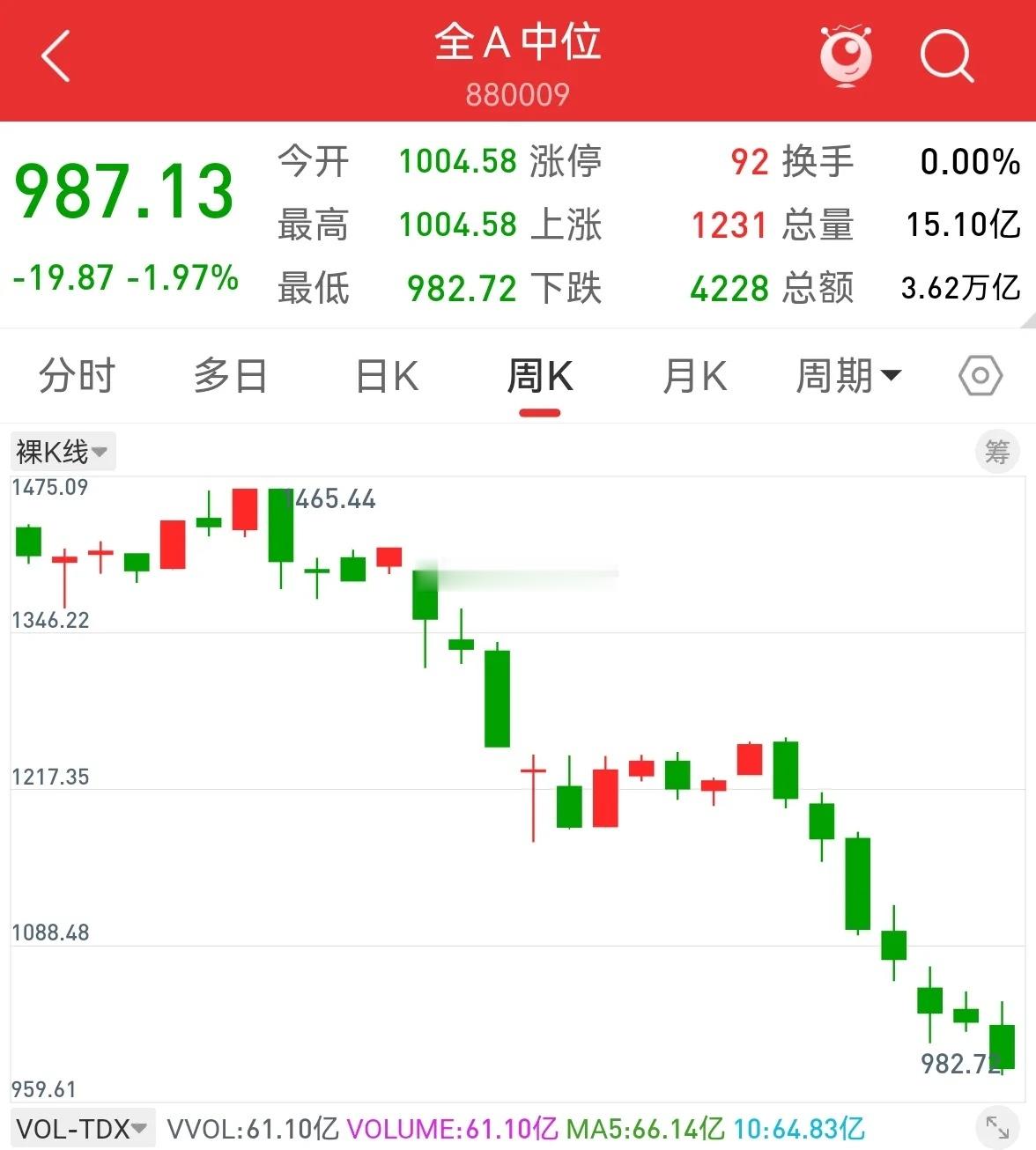 沪指自破掉3927以来的上行通道后，这两天指数均在通道下方运行，反弹也是围绕下轨