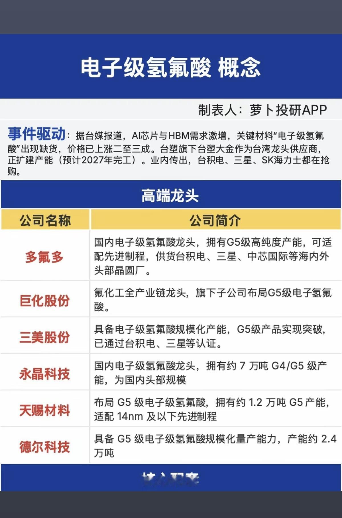 电子级氢氟酸——供应紧缺！

因AI芯片及HBM需求激增，关键材料“电子级氢氟酸