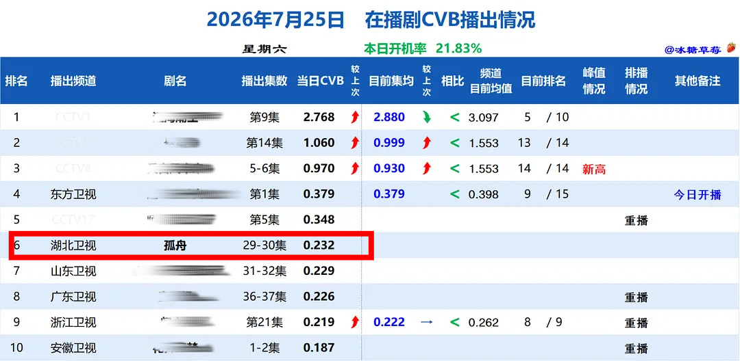 《孤舟》重播无数次后，三年后依然能把湖北卫视带到卫视第二牛！ 