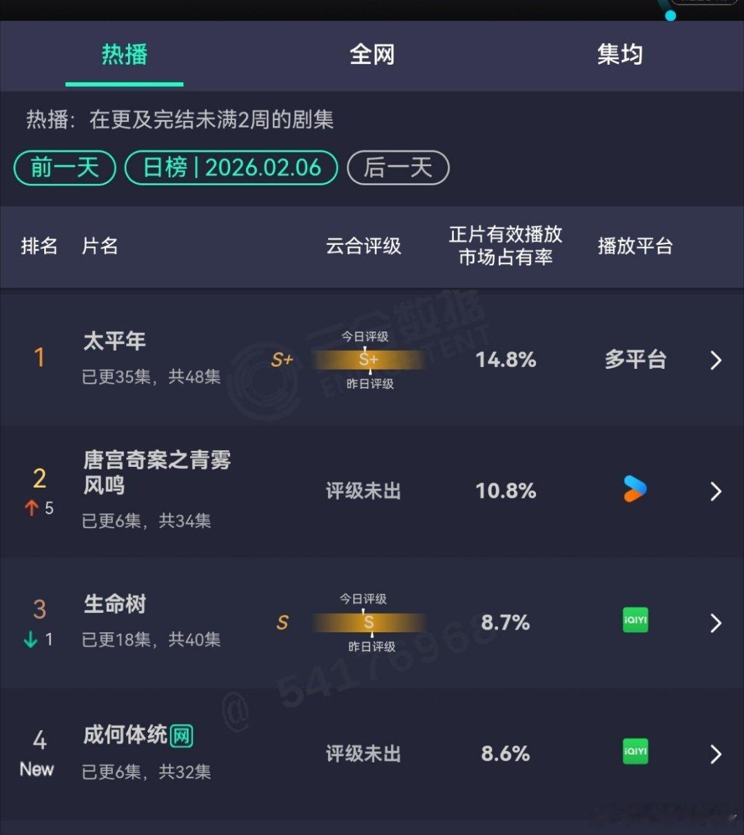 妈耶！恭喜白鹿唐宫奇案！第二天云合到了第二！王楚然成何体统首日占比8.6，远超同