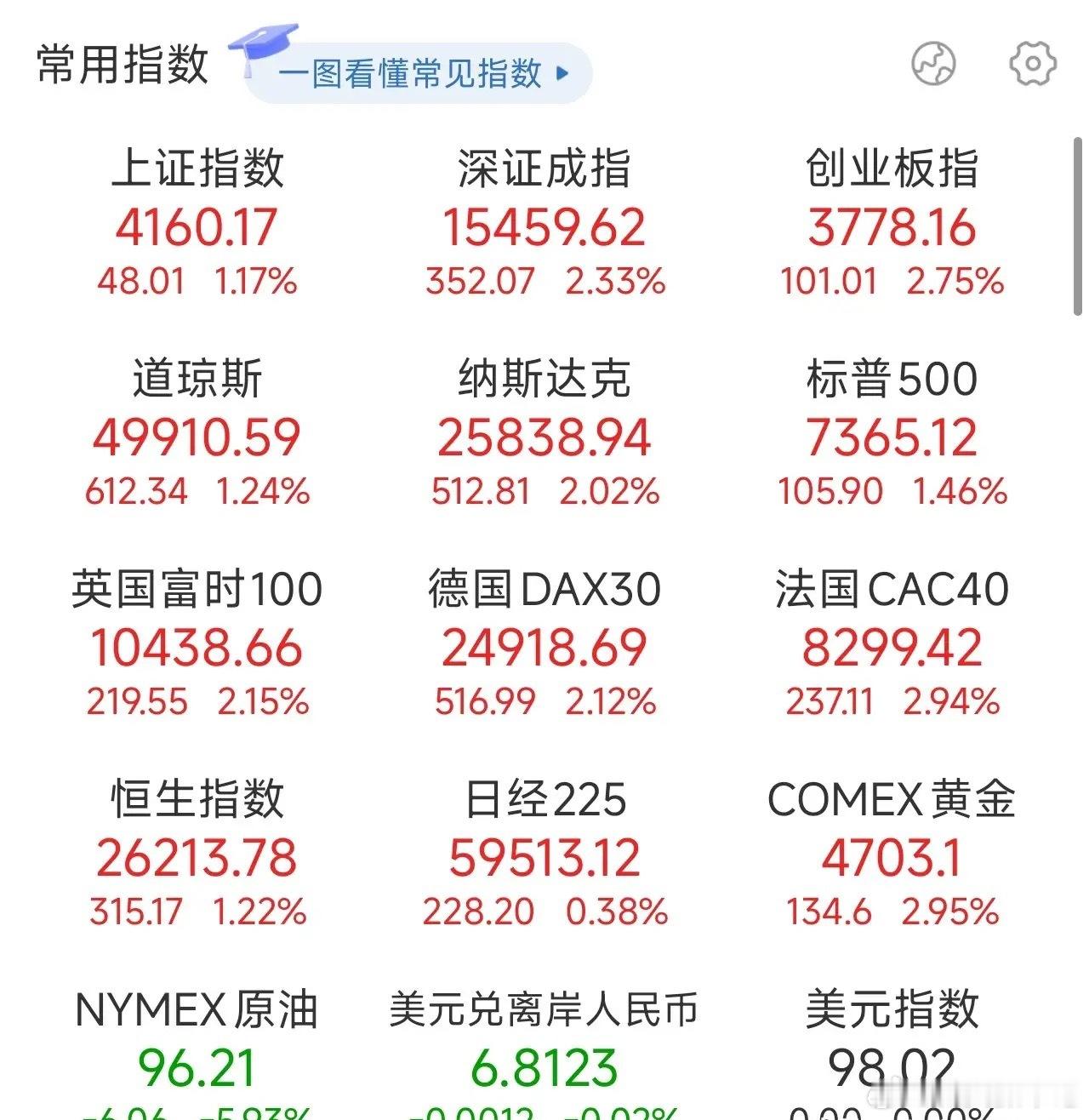 纳指、标普续创新高！英伟达重回5万亿，AMD涨18%创历史新高！原油单日调整超7