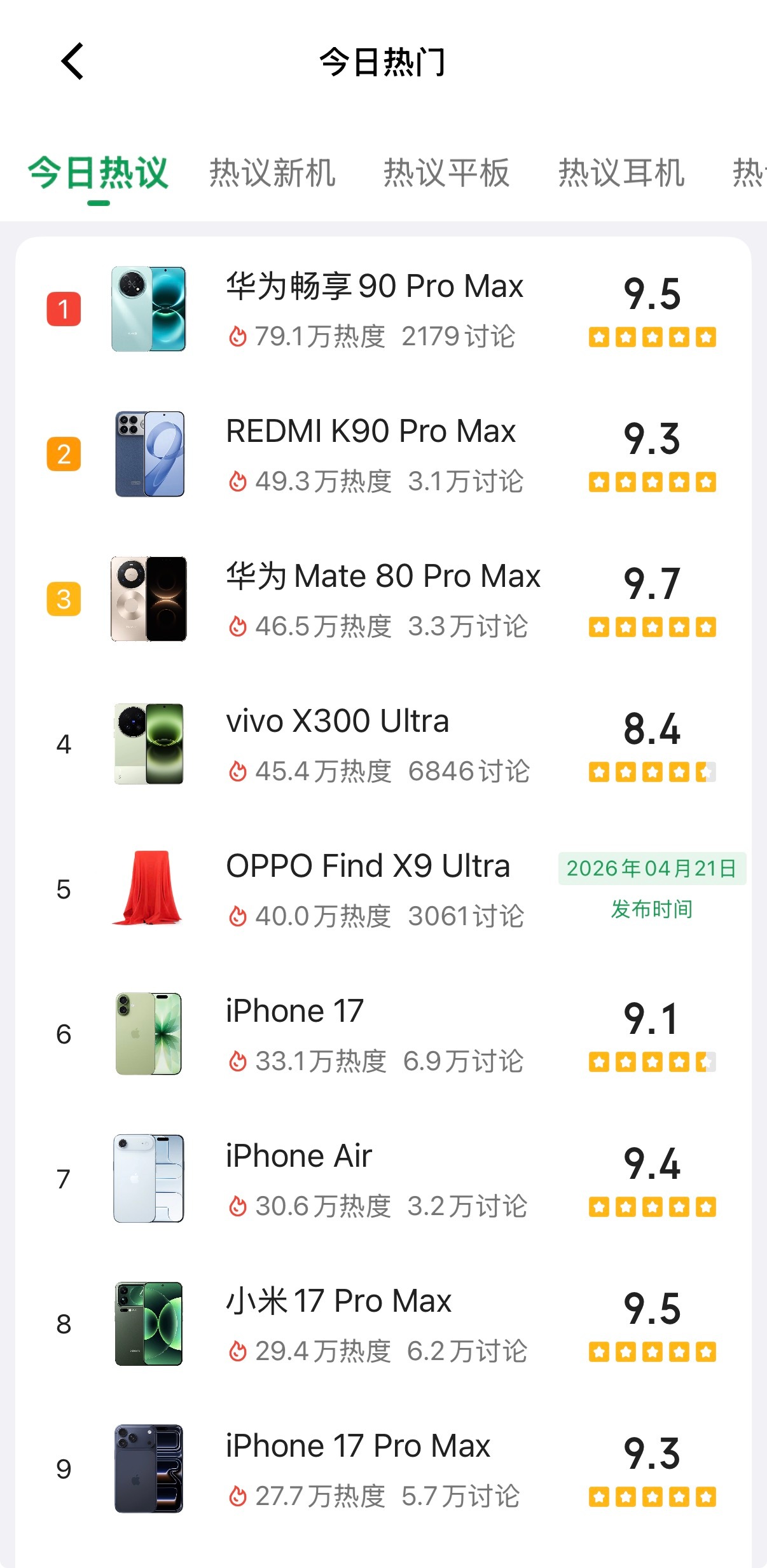 华为畅享90 Pro Max不但销量惊人，热度也是居高不下，在酷安热议第一，比M