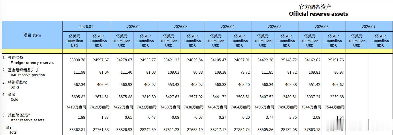 央行连续20个月增持黄金【中国央行连续第20个月增持黄金】财联社7月7日电，中国