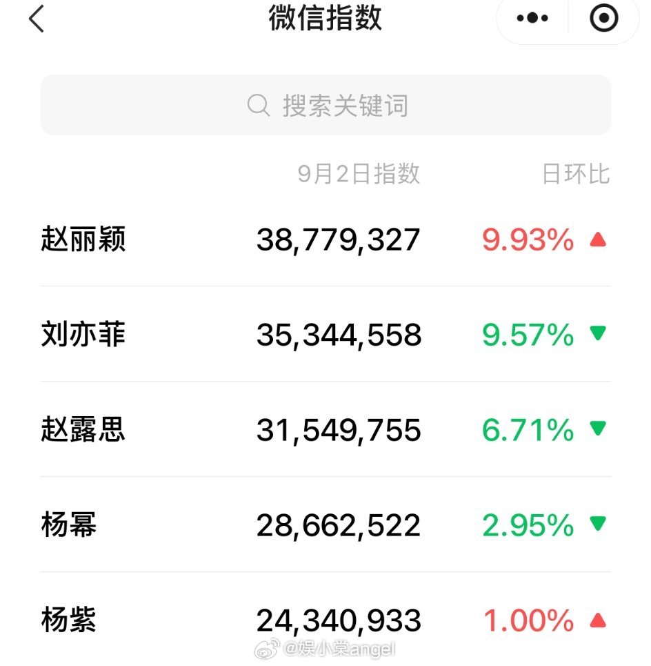 赵丽颖V🈯️女星登顶如果休息为主还这么高的流量那平常这么爱营业的是真流量还是怎
