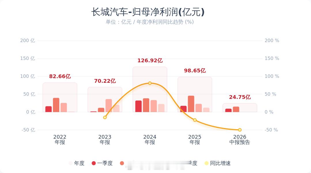 长城汽车：预计2026年半年度净利润同比下降58.97%-62.92% 因为有亏