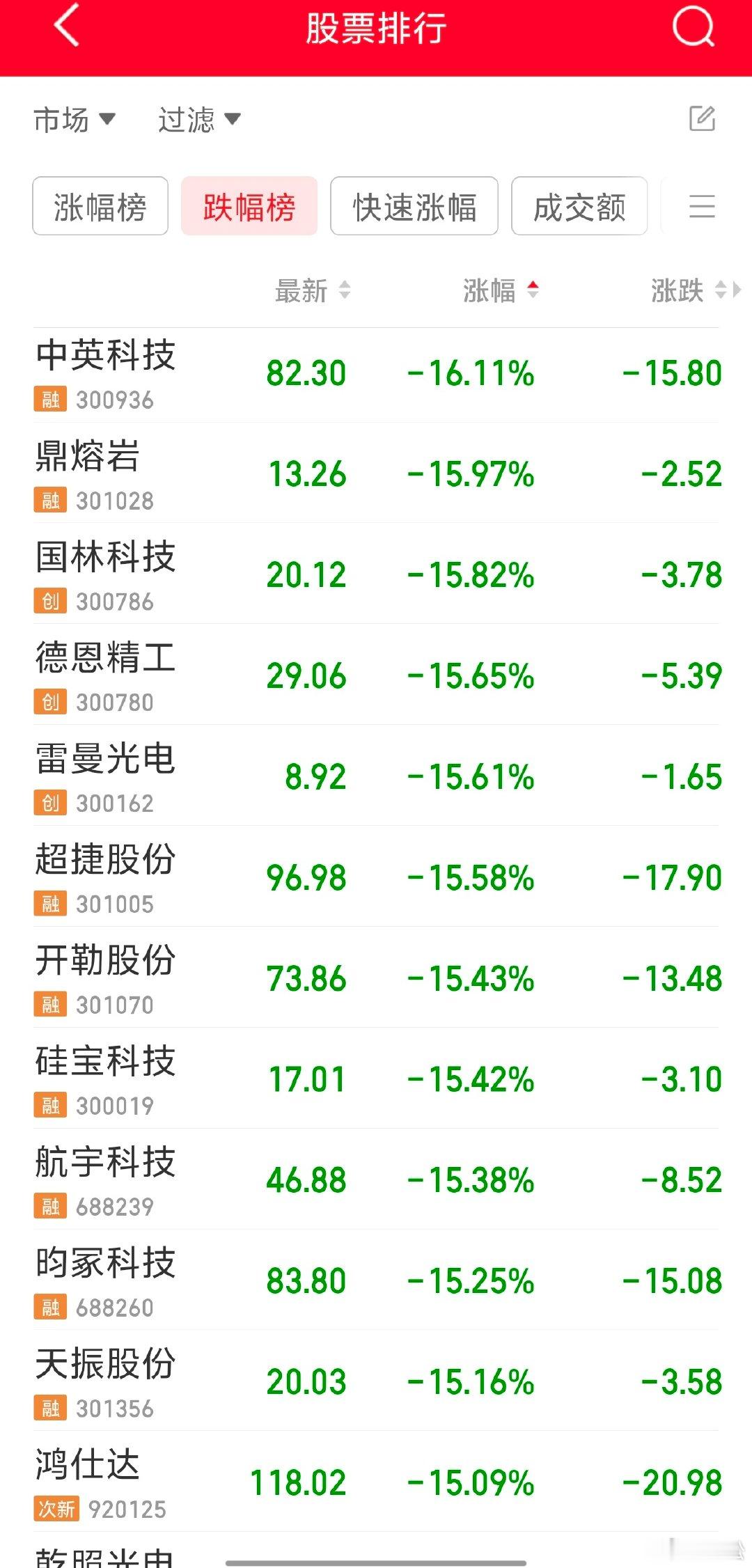2026 年 7 月 14 日，周二。08:57昨天的跌幅榜清一色的短期炒作的题