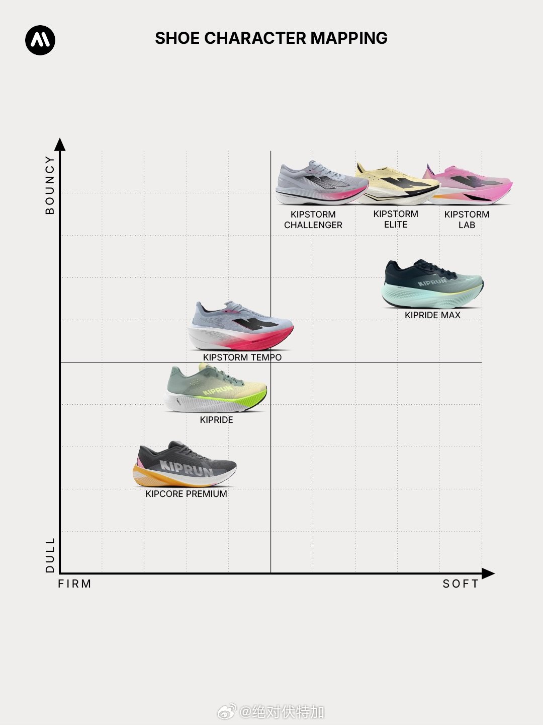 Decathlon 迪卡侬新的跑鞋命名又需要消费者重新认识各型号的定位，有机构做