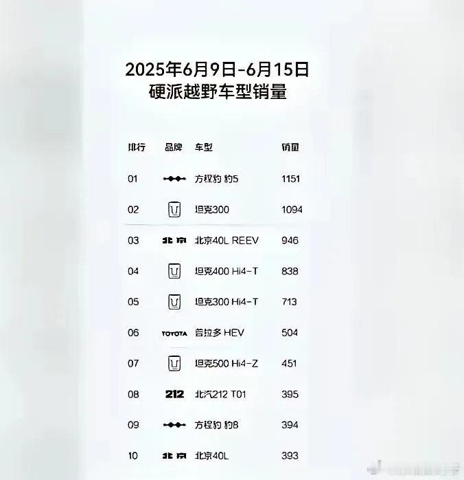 2025年6月9日 - 6月15日硬派越野车型销量数据（竖项排列）：

• 排行