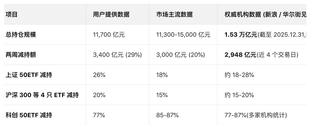 机构统计了汇金持仓ETF数据，及近期减仓情况。
【累计减持】约2900-3400