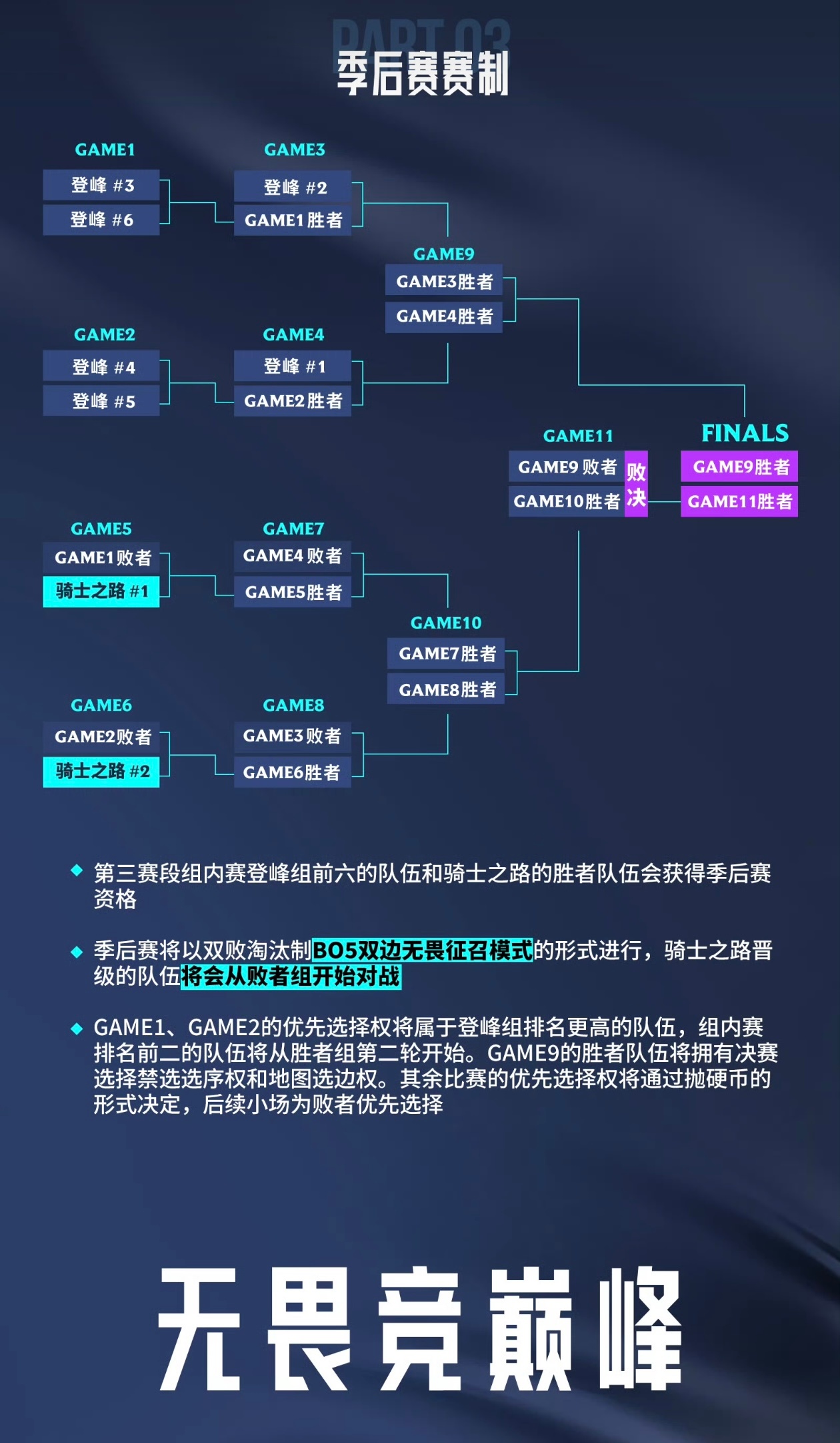 第三赛段赛制公布如下7月22日首战我挺期待涅槃组的比赛的特别是那个男人回来了希望