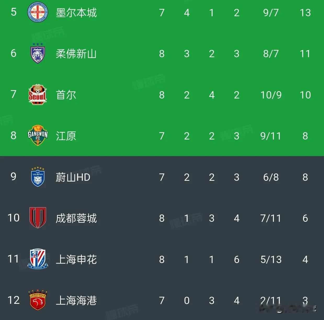 整个亚冠东亚区都乱了！柔佛1比0战胜领头羊神户，把K联赛三强逼入绝境，首尔、江原