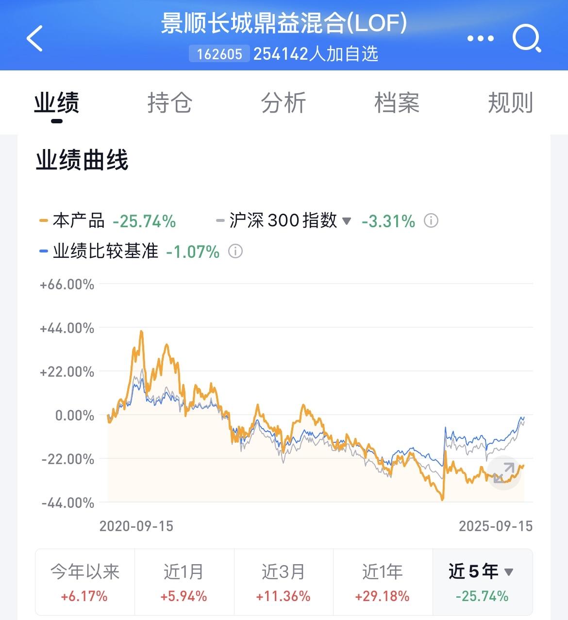 一个基金持有5年了，还亏损50%，这可能吗？

我开始是不信的，5年这么长时间了