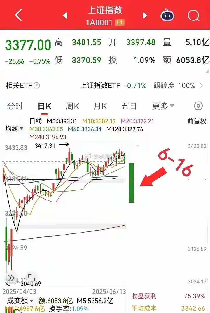明天六月十六号大盘会怎么走？        请看图，预计明天低开低走收中阴线，如