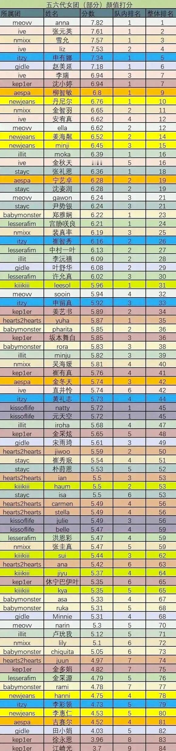 【tg】五六代女团颜值评分看看本厕和瓣女的审美差距 排名是豆瓣韩娱组 ​​​