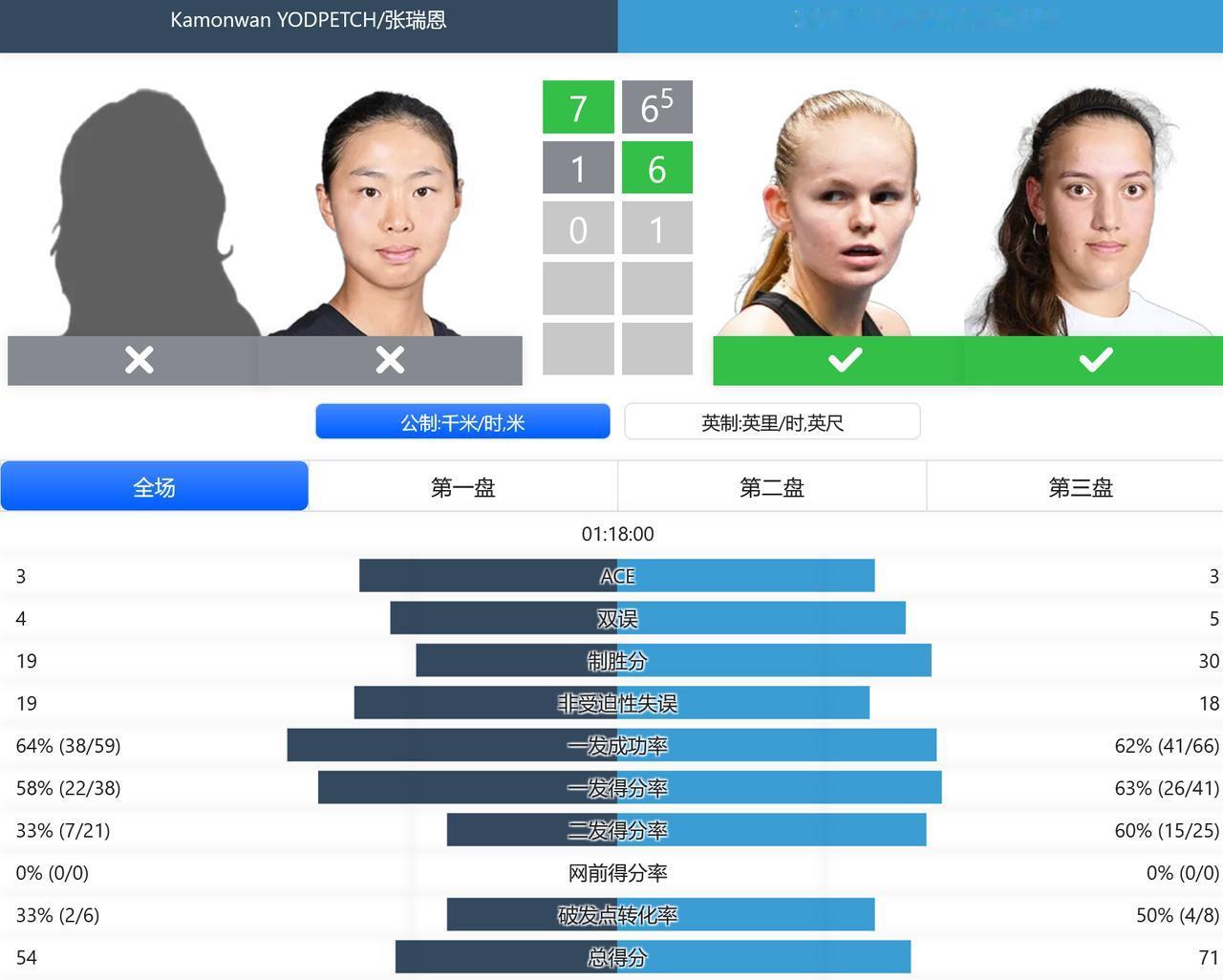 赛果：
2025美国网球公开赛，青少年女双半决赛，张瑞恩组合遭4号种子抢十逆转，