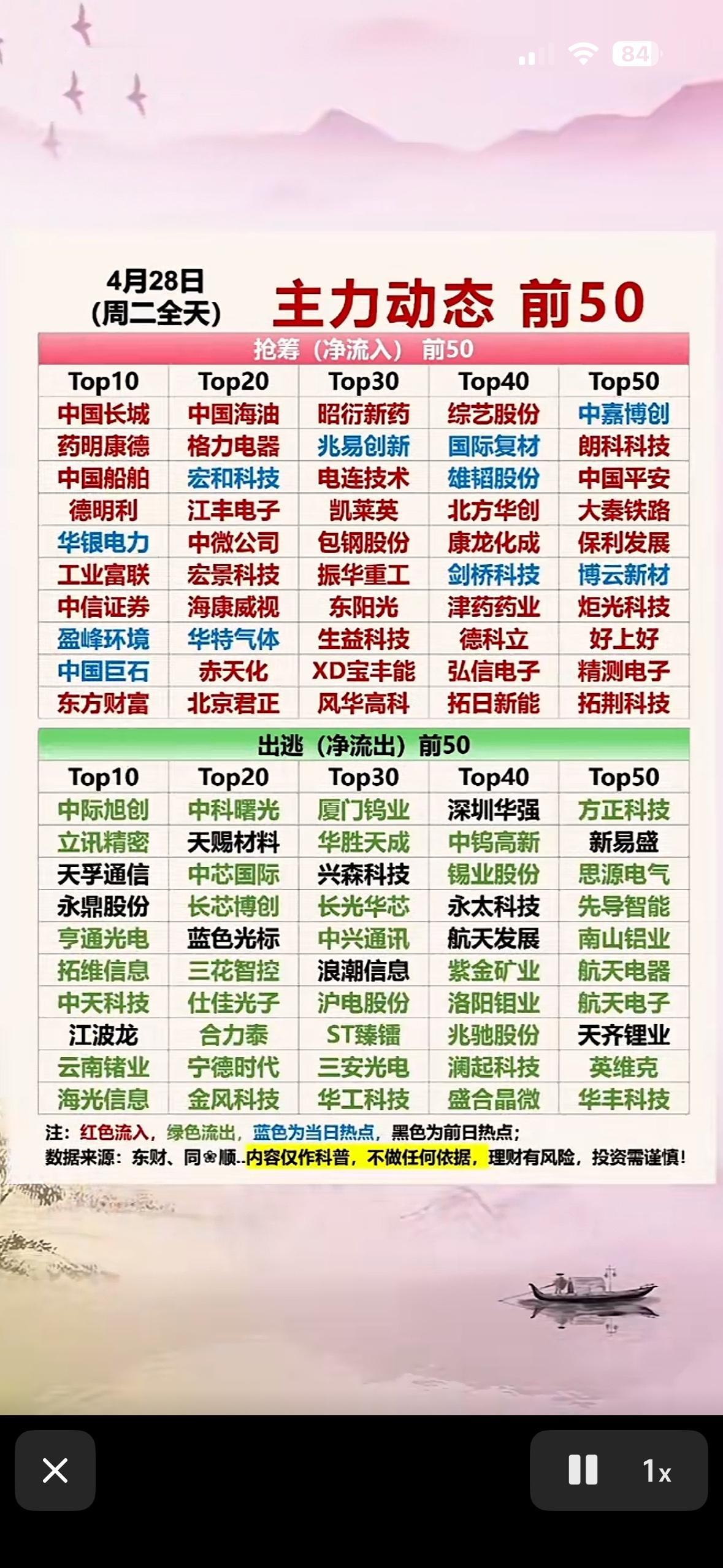 今日主力动态前50名股票揭晓！

4月28日股市行情有点意思！午间主力暗盘数据T