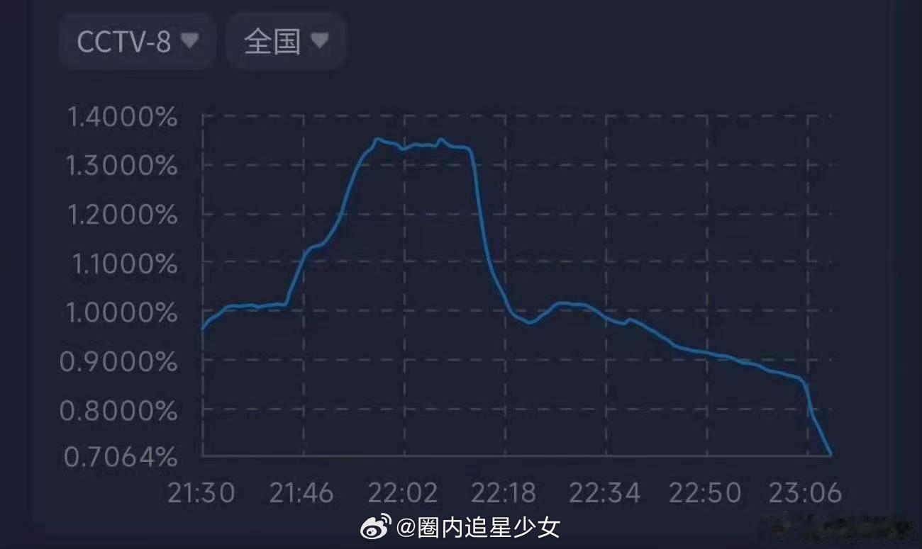 爱情有烟火热度下滑爱情有烟火走势 爱情有烟火热度，现代剧本来热度涨得就比较慢 