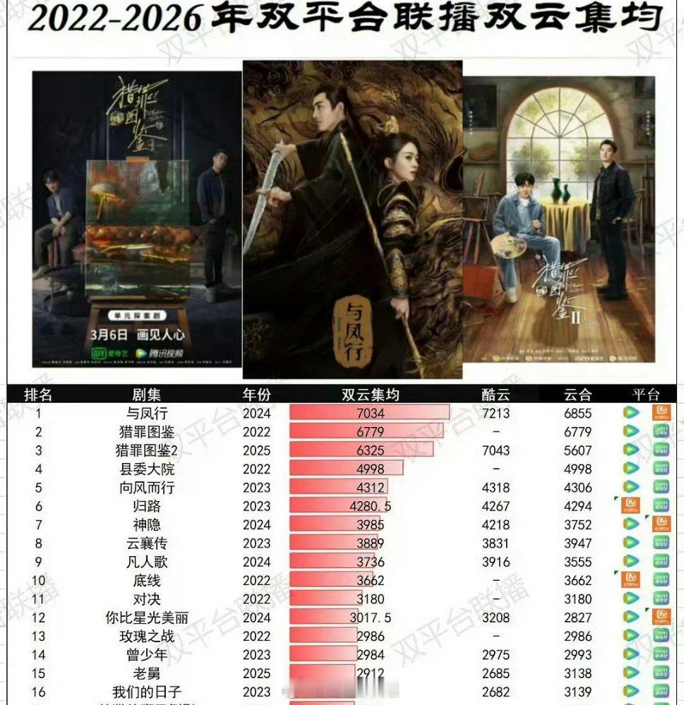 赵丽颖《与凤行》是近五年双云网播集均第一，且是唯一一部集均破7000W的剧 