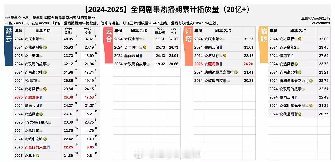 2024-2025全网剧集热播期累计播放量 ​​​