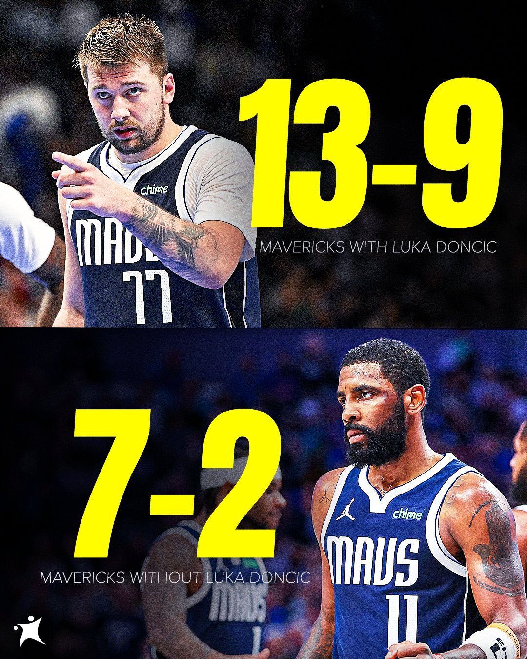 东契奇在场时13-9缺席是7-2…… 