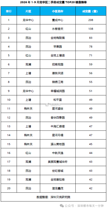 2026年1-9月龙华区二手房成交量TOP20楼盘榜单（数据来源：深圳贝壳研究院