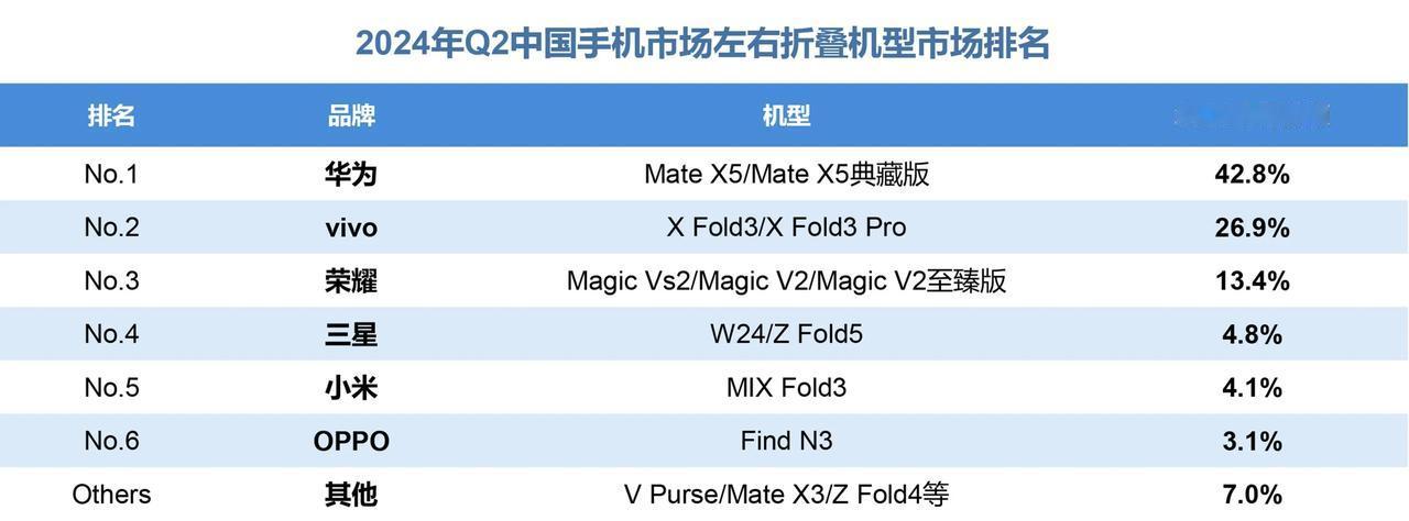 2024年Q2季度，中国市场折叠屏市场份额。

前五分别是：华为、vivo、荣耀
