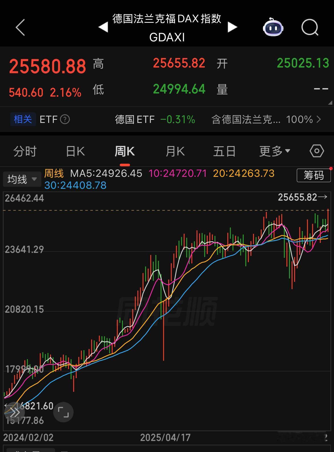 在亚太股市和美股科技在经历重挫的同时，欧洲各国股市却集体上涨再创全新历史高度。比