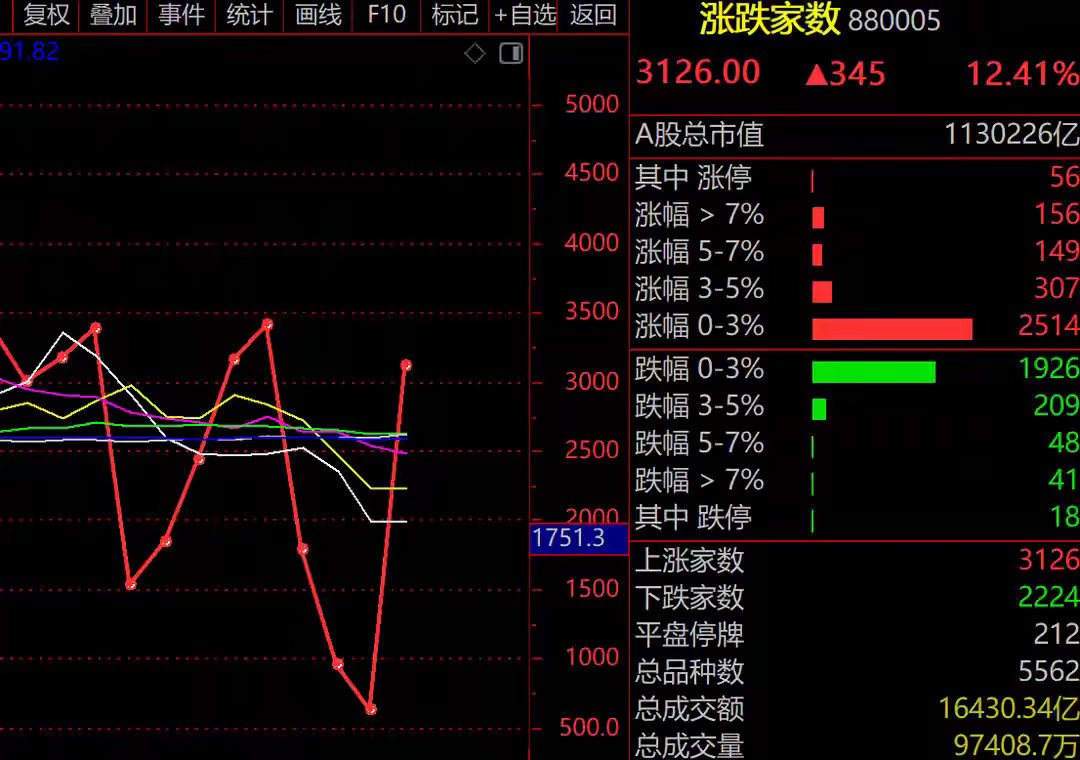 “易中天”跳水，长鑫、宇树两大龙头熄火，A股成交额降至年内冰点，百亿股仅剩风华高