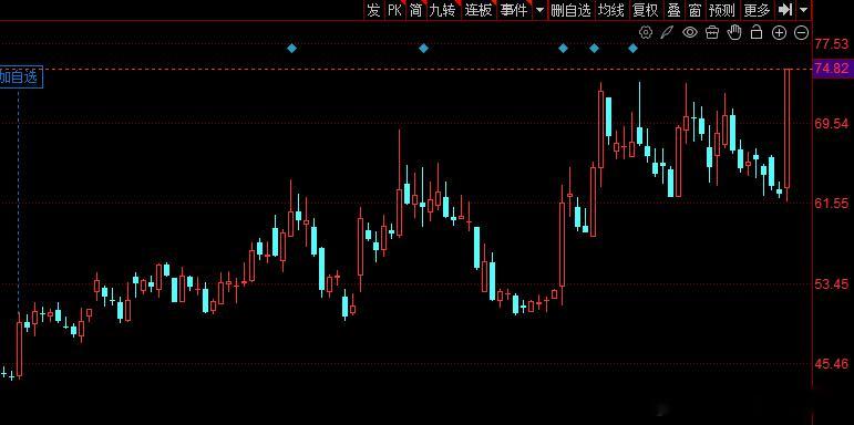 每天看看涨停板的好处就是能发现底部大阳线一吃多的.. 