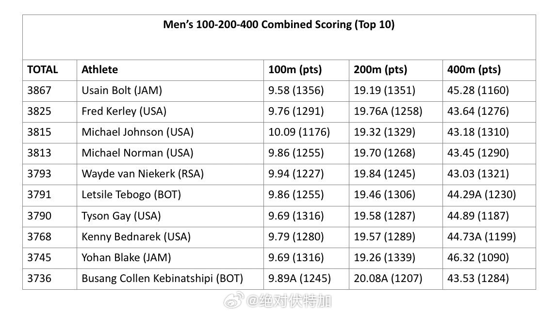 博茨瓦纳 Collen Kebinatshipi 在100米跑出9.89秒后 网