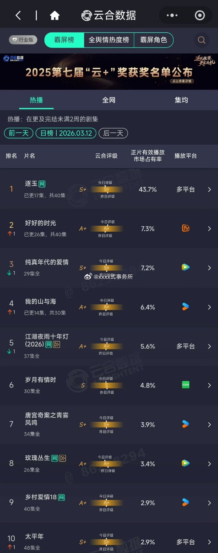 逐玉昨日云合43.7%，一天比一天高 