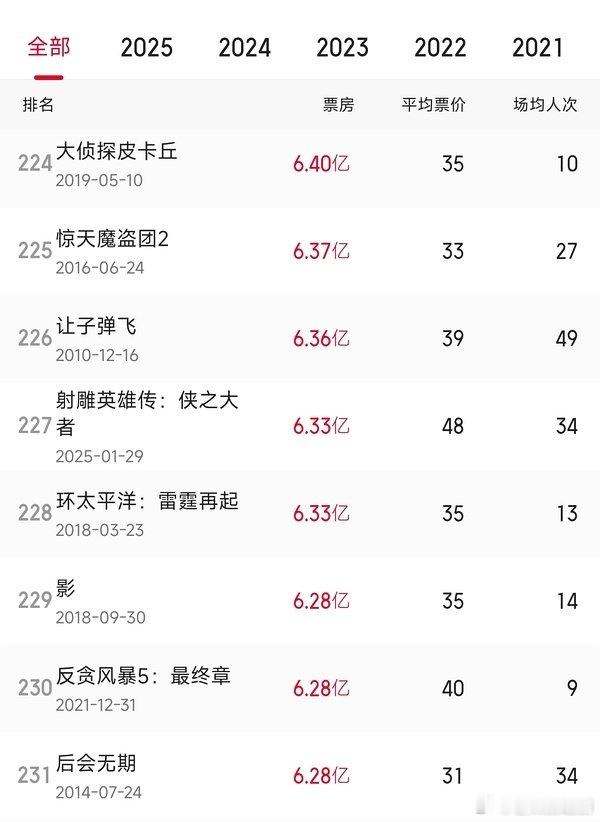 一定是特别的缘分，射雕现在票房排名227位，上一名是神作让子弹飞，比射雕票房高3