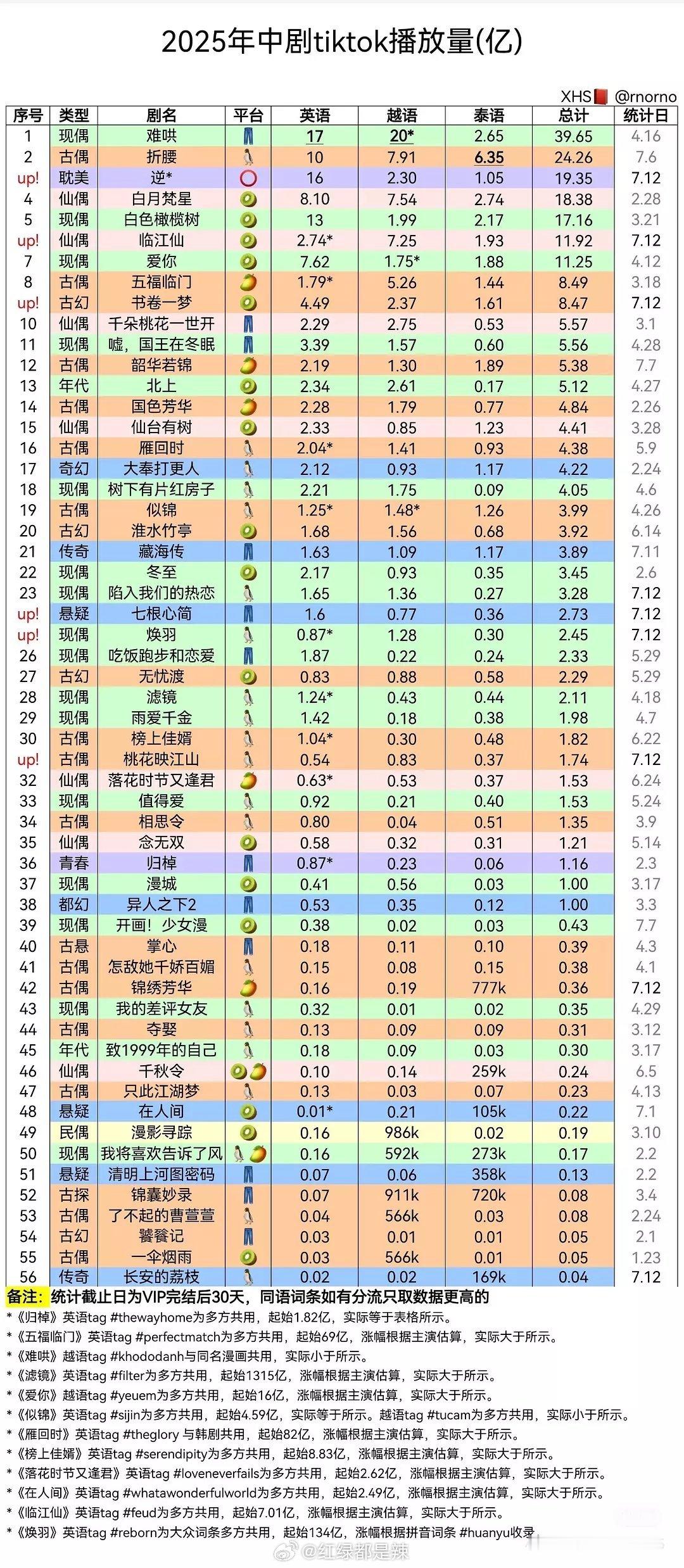 2025中剧tiktok播放量 ​​​