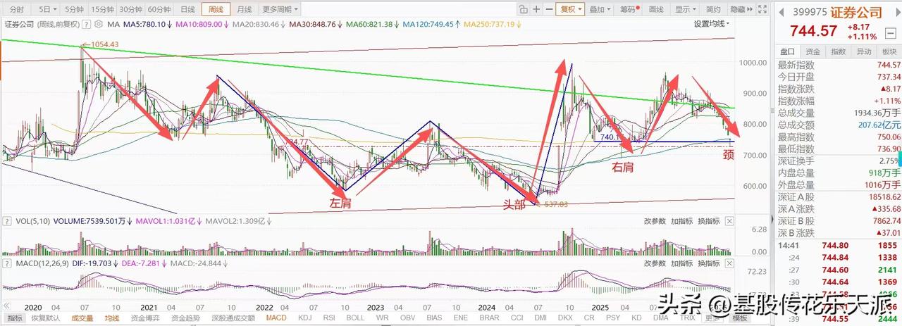 持股的信心还是要有的，即使觉得前路渺茫！
从证券公司指数周K线走势图来看：
可以
