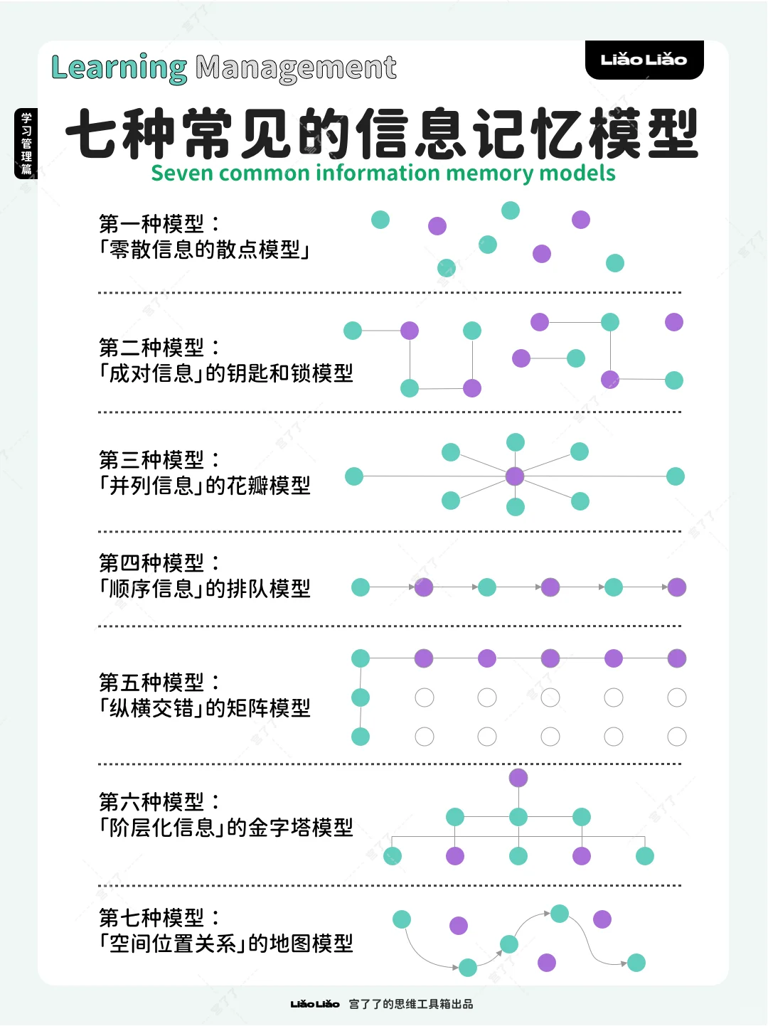七种常见的信息记忆模型