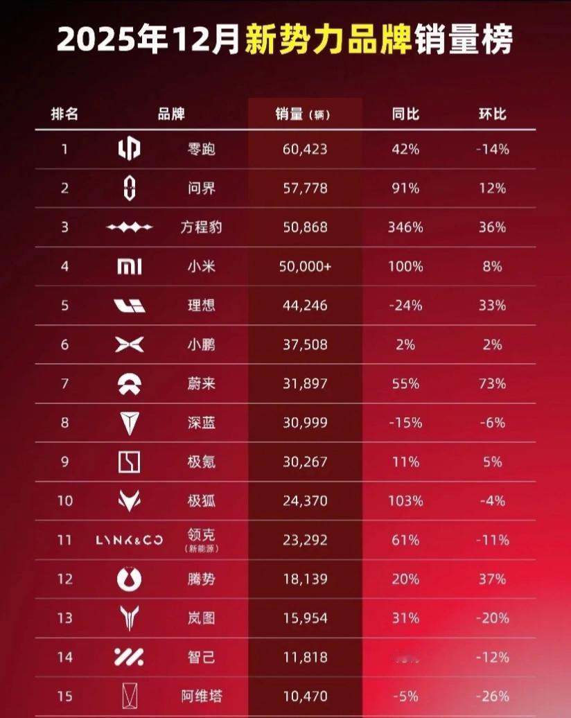 12月份新势力销量。

五界全部拆分了，蔚来，萤火虫和乐道单独排列，小米实在查不