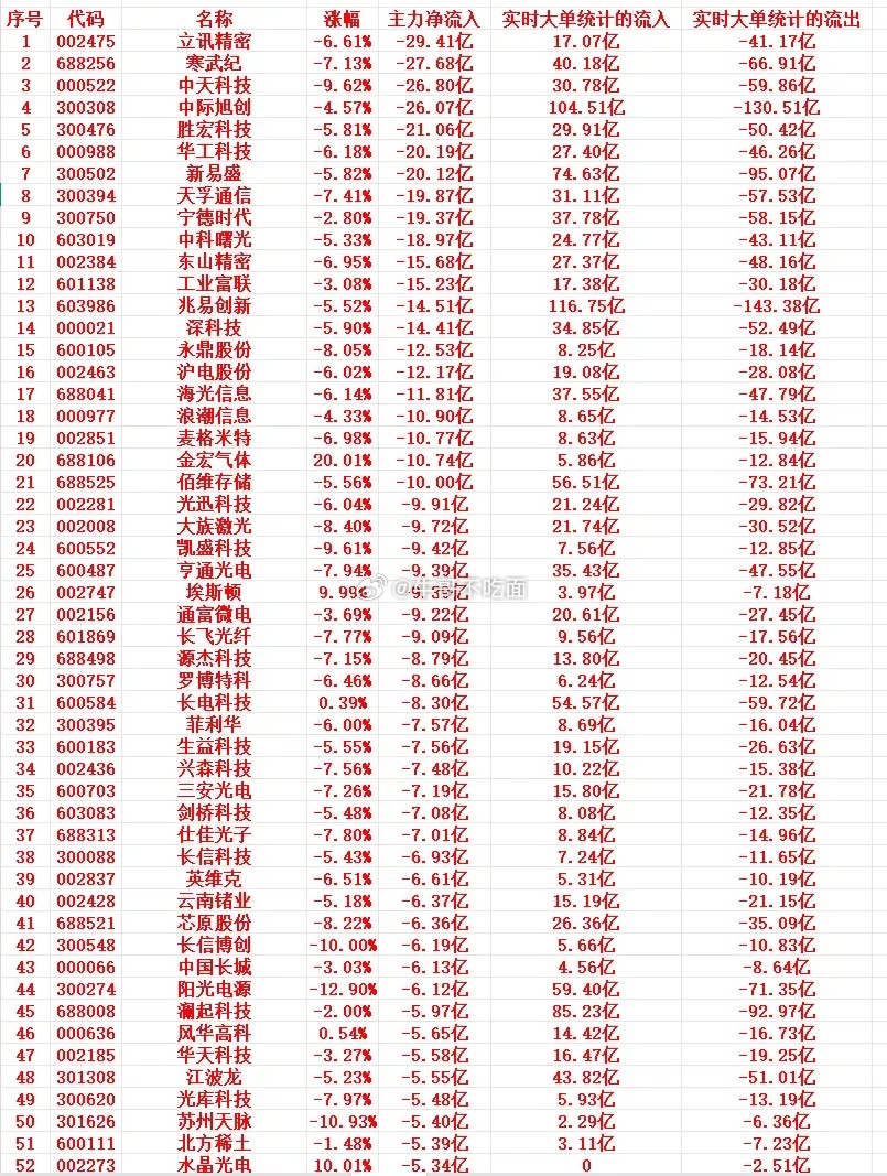 7月1号尾盘30分钟，主力资金“大幅卖出”的个股名单！ 