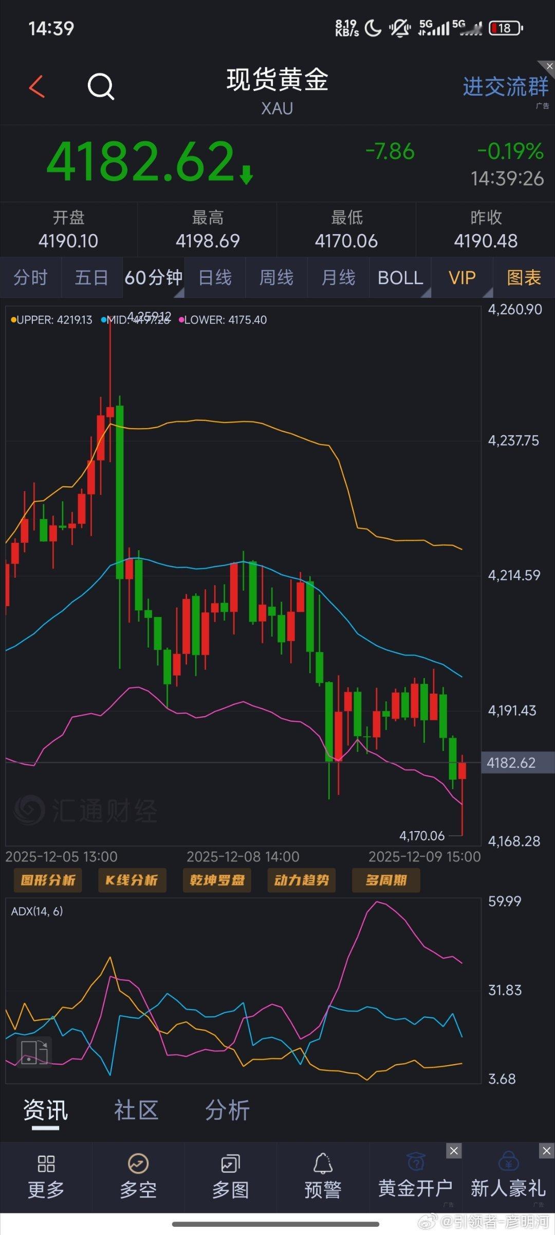早间我们说到黄金下压4200下方看空没有什么问题，午间时间最低测试到4170，目