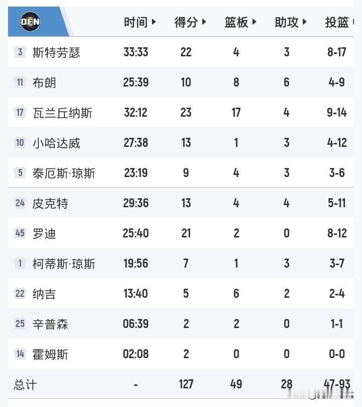 都是核心缺陷
掘金却大胜雷霆