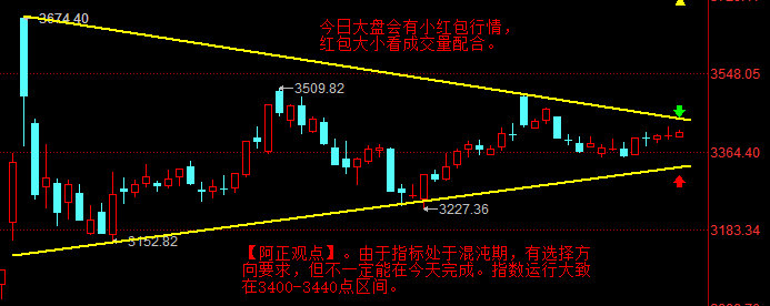 【12月31日盘前分析：大盘有选择方向要求 但未必能在今天完成 指数运行大致在3