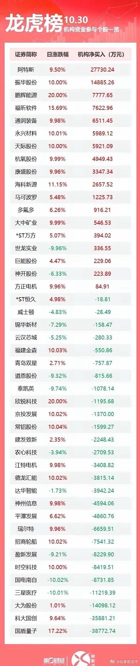 龙虎榜丨机构今日买入这18股，抛售国盾量子3.88亿元盘后数据显示，10月30日